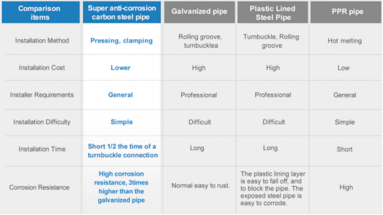 Super Anti-Corrosion Carbon Steel Piping System