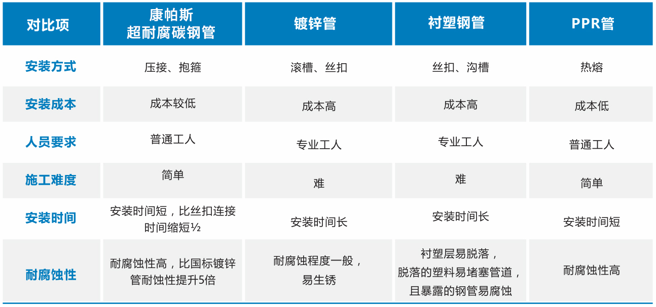 超耐腐碳钢管路系统